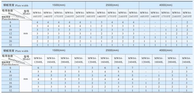 吊運(yùn)鋼板用電磁鐵MW84標(biāo)準(zhǔn)系列產(chǎn)品保證搬運(yùn)張數(shù)舉例